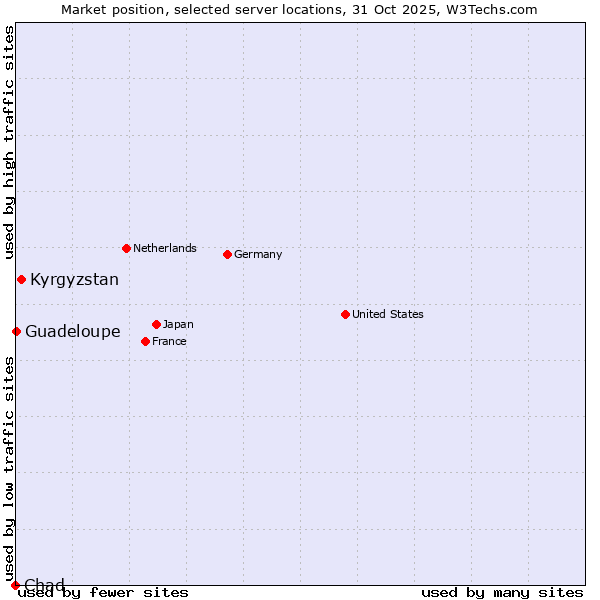 Market position of Kyrgyzstan vs. Guadeloupe vs. Chad