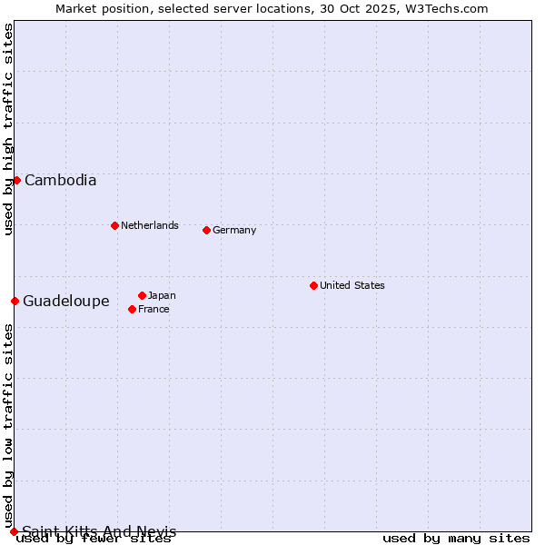 Market position of Cambodia vs. Guadeloupe vs. Saint Kitts And Nevis