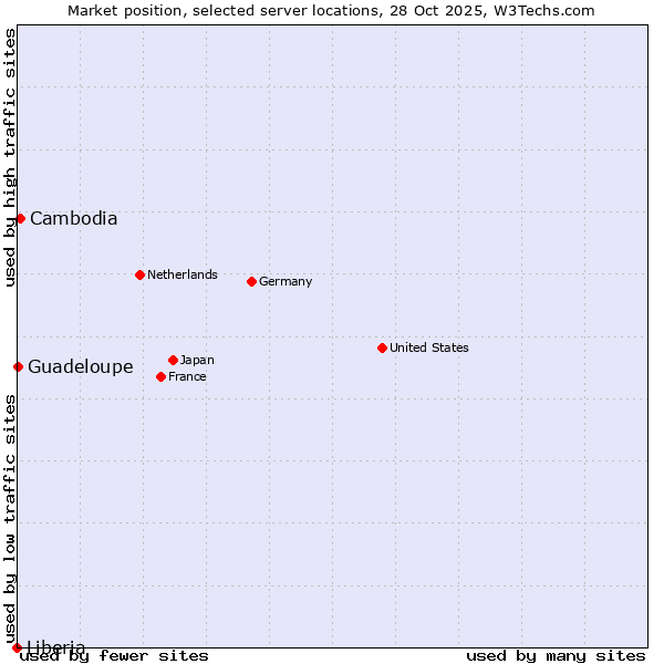 Market position of Cambodia vs. Guadeloupe vs. Liberia