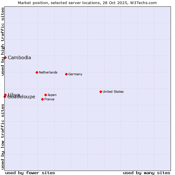 Market position of Cambodia vs. Libya vs. Guadeloupe