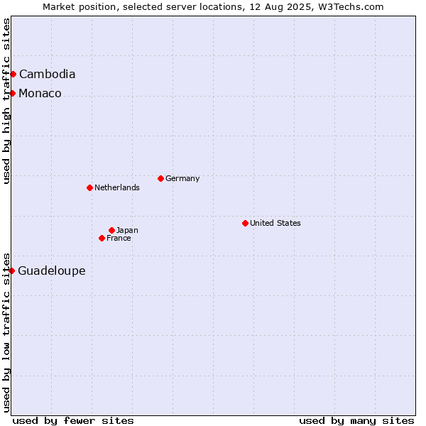 Market position of Cambodia vs. Monaco vs. Guadeloupe