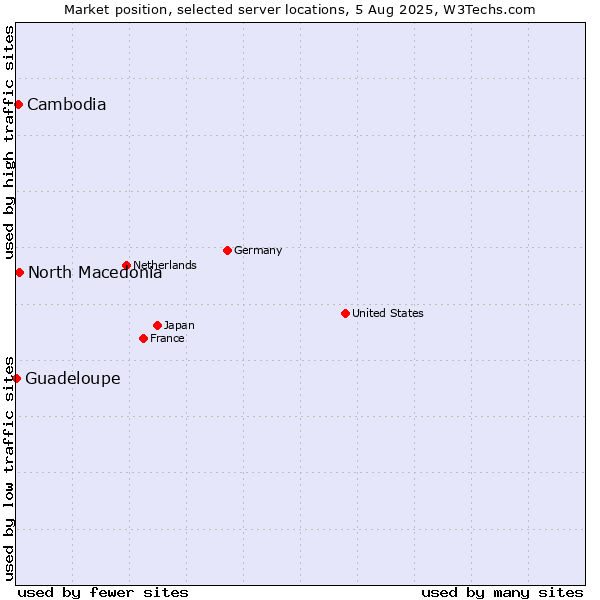 Market position of North Macedonia vs. Cambodia vs. Guadeloupe
