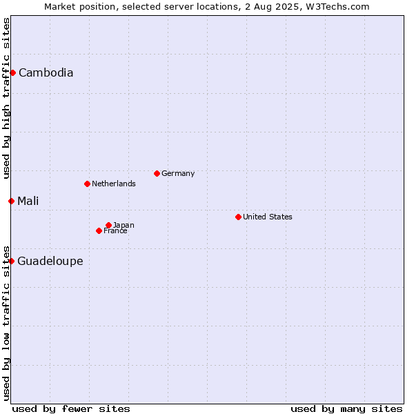 Market position of Cambodia vs. Mali vs. Guadeloupe