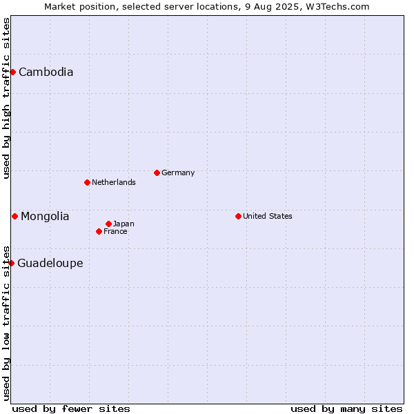Market position of Mongolia vs. Cambodia vs. Guadeloupe