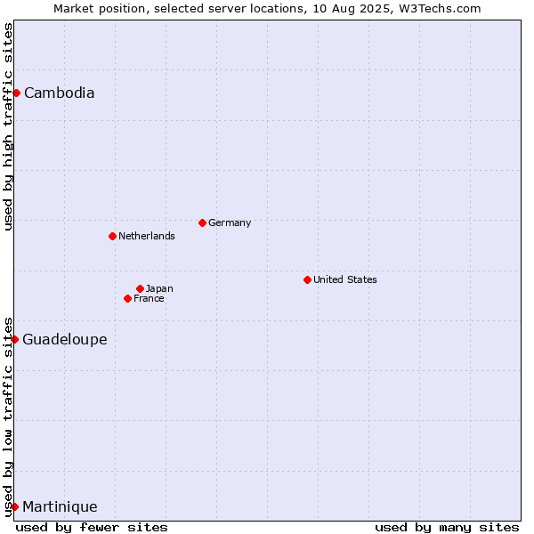 Market position of Cambodia vs. Guadeloupe vs. Martinique