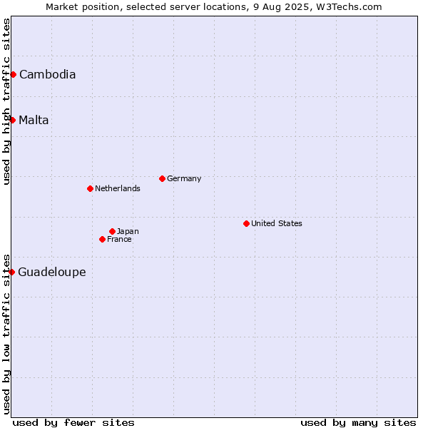 Market position of Cambodia vs. Malta vs. Guadeloupe