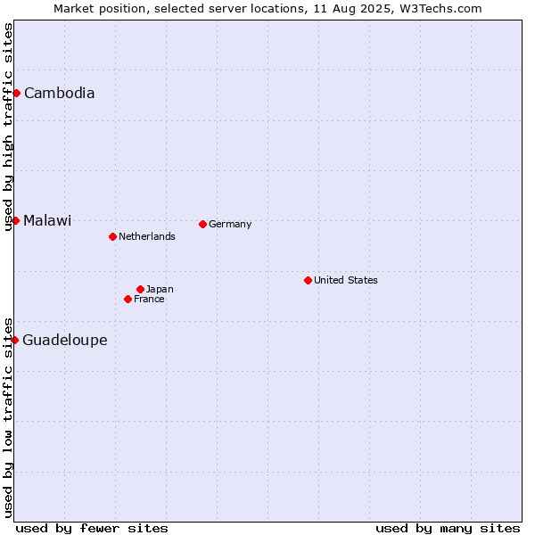 Market position of Cambodia vs. Malawi vs. Guadeloupe