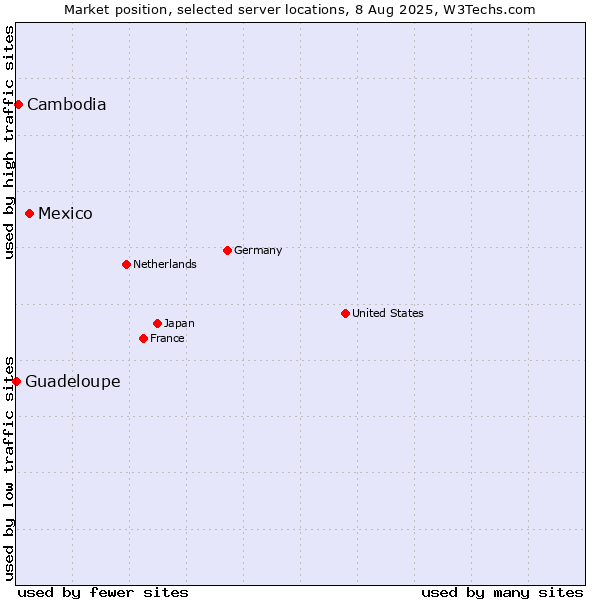 Market position of Mexico vs. Cambodia vs. Guadeloupe