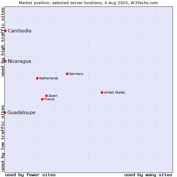 Market position of Cambodia vs. Nicaragua vs. Guadeloupe