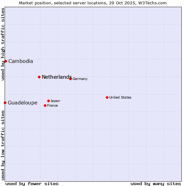 Market position of Netherlands vs. Cambodia vs. Guadeloupe