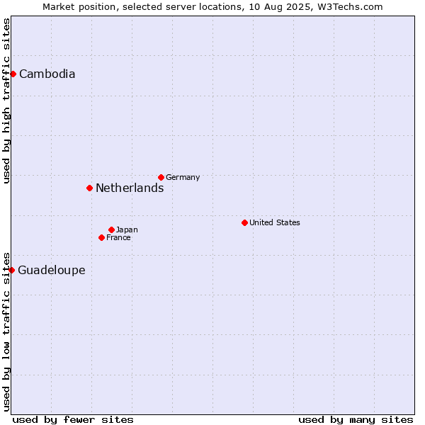 Market position of Netherlands and territories vs. Cambodia vs. Guadeloupe