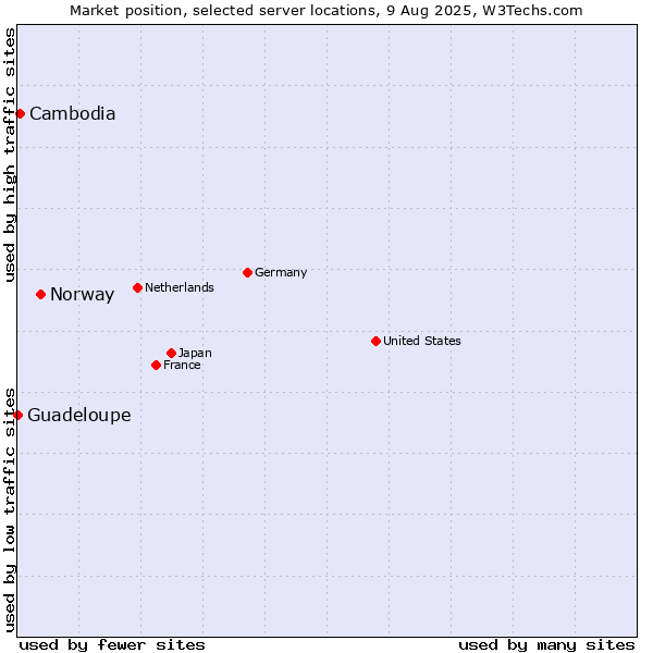 Market position of Norway vs. Cambodia vs. Guadeloupe