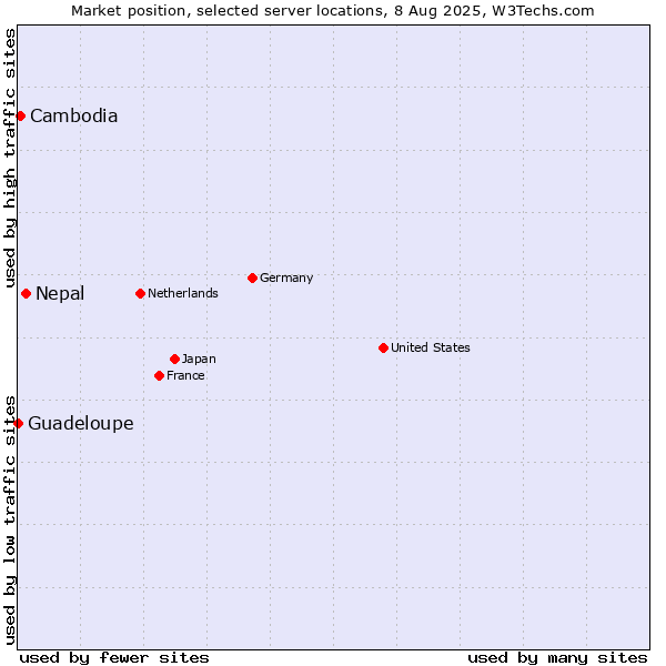 Market position of Nepal vs. Cambodia vs. Guadeloupe