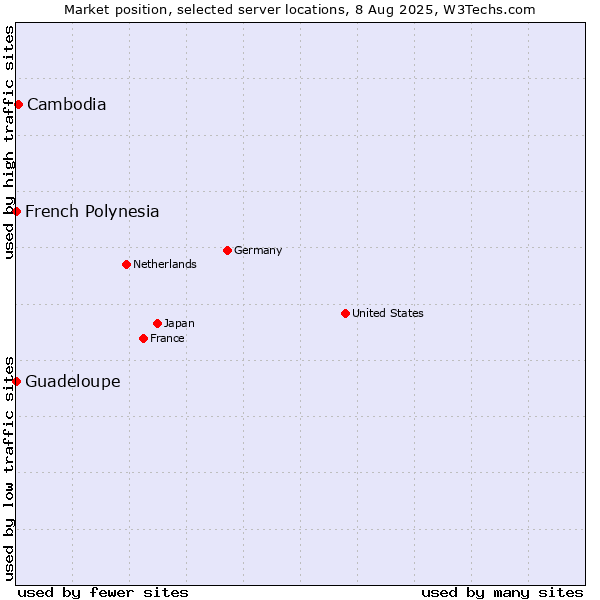 Market position of Cambodia vs. French Polynesia vs. Guadeloupe