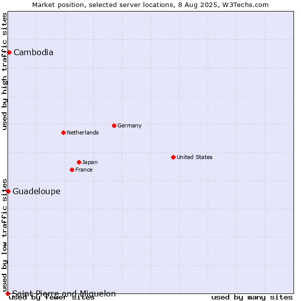 Market position of Cambodia vs. Guadeloupe vs. Saint Pierre and Miquelon