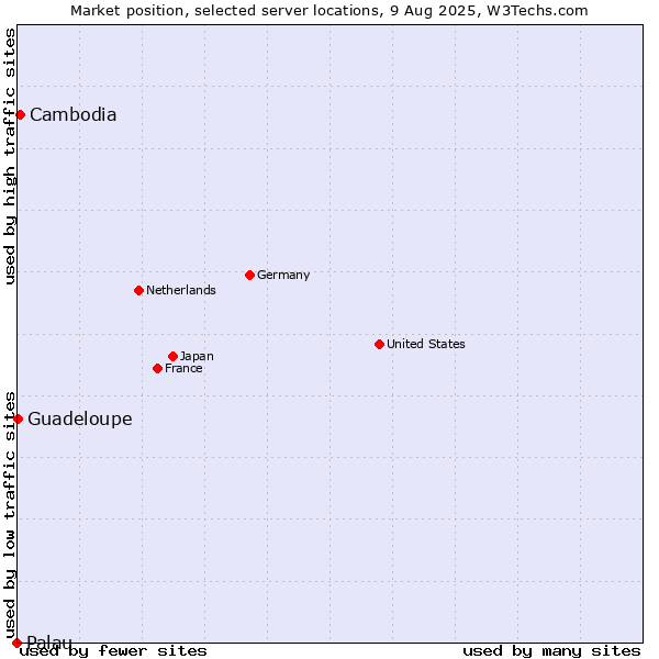 Market position of Cambodia vs. Guadeloupe vs. Palau