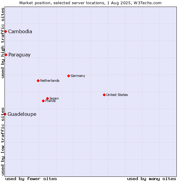 Market position of Paraguay vs. Cambodia vs. Guadeloupe