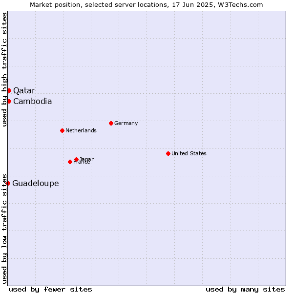 Market position of Qatar vs. Cambodia vs. Guadeloupe