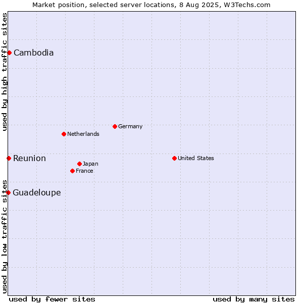 Market position of Cambodia vs. Reunion vs. Guadeloupe