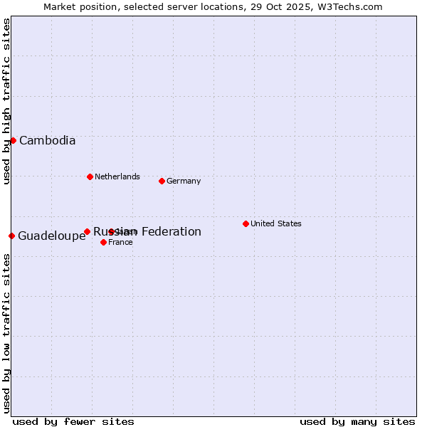 Market position of Russian Federation vs. Cambodia vs. Guadeloupe