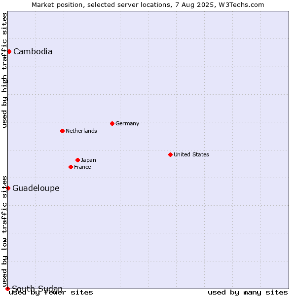 Market position of Cambodia vs. Guadeloupe vs. South Sudan