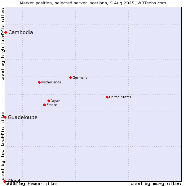 Market position of Cambodia vs. Guadeloupe vs. Chad