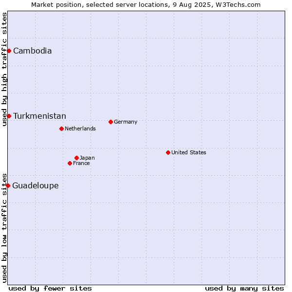 Market position of Turkmenistan vs. Cambodia vs. Guadeloupe