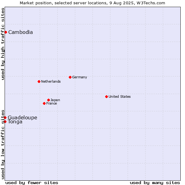 Market position of Cambodia vs. Guadeloupe vs. Tonga