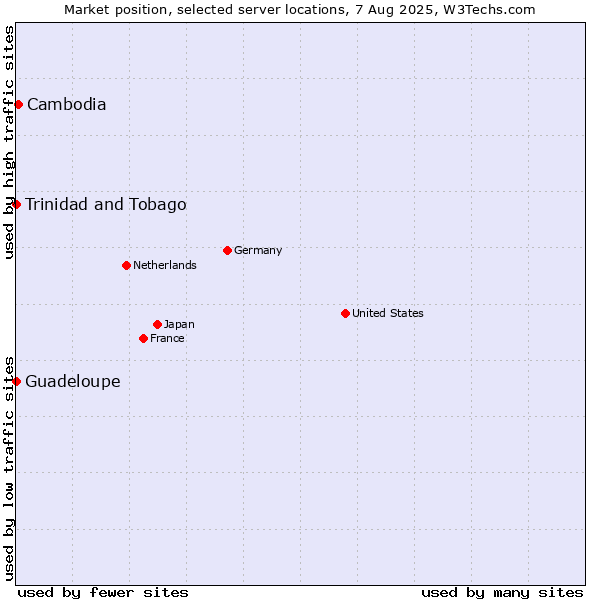Market position of Cambodia vs. Trinidad and Tobago vs. Guadeloupe