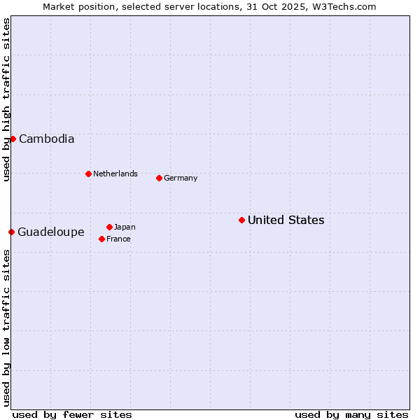 Market position of United States vs. Cambodia vs. Guadeloupe