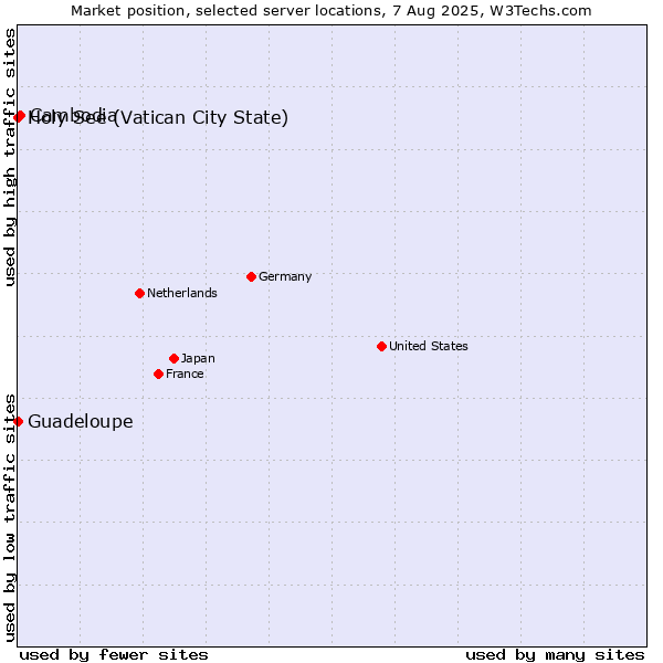 Market position of Cambodia vs. Holy See (Vatican City State) vs. Guadeloupe