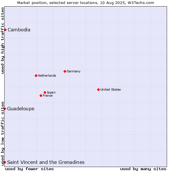 Market position of Cambodia vs. Saint Vincent and the Grenadines vs. Guadeloupe