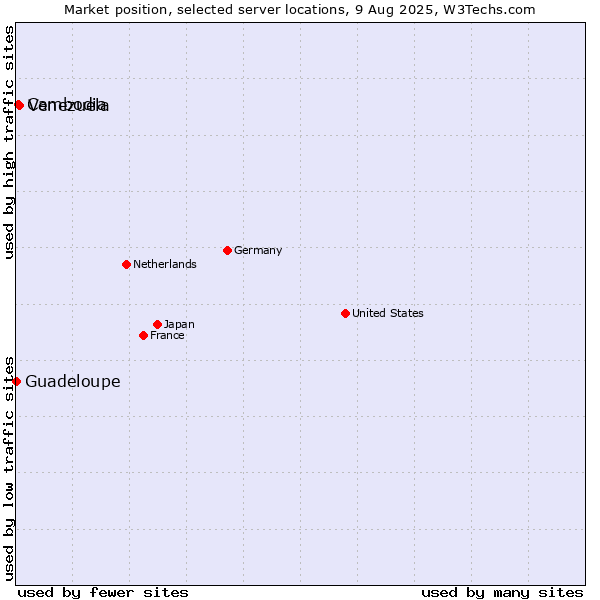 Market position of Venezuela vs. Cambodia vs. Guadeloupe