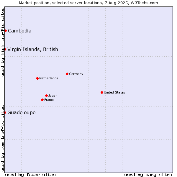 Market position of Cambodia vs. Virgin Islands, British vs. Guadeloupe