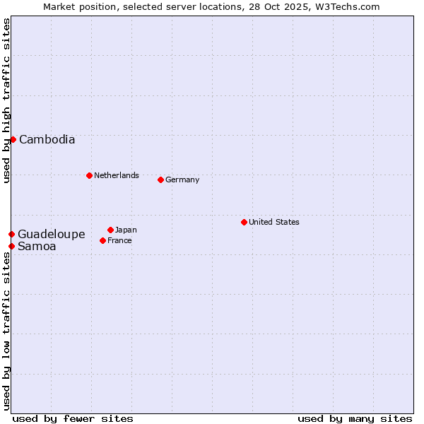 Market position of Cambodia vs. Samoa vs. Guadeloupe