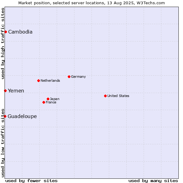Market position of Cambodia vs. Yemen vs. Guadeloupe