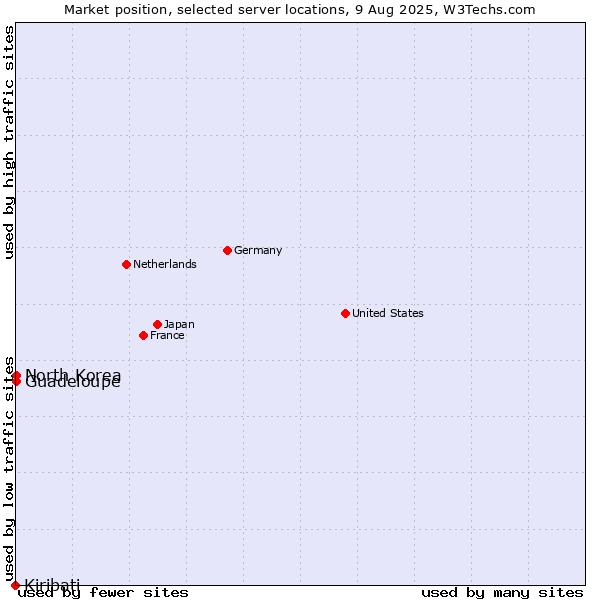 Market position of Guadeloupe vs. North Korea vs. Kiribati