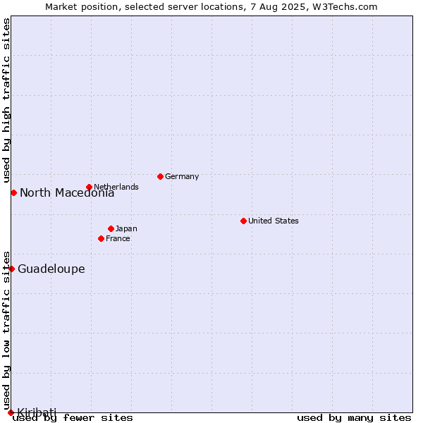 Market position of North Macedonia vs. Guadeloupe vs. Kiribati