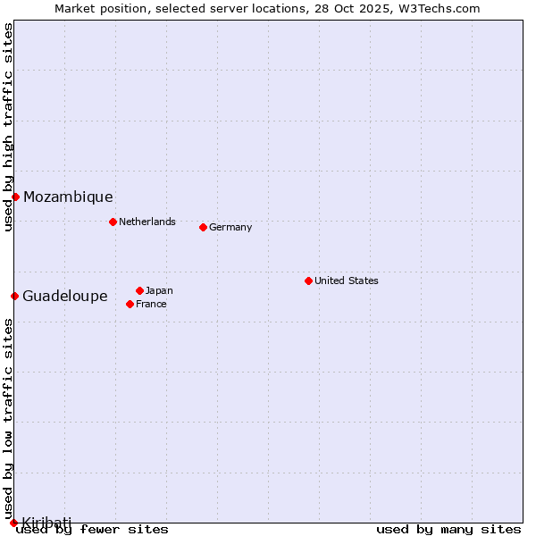 Market position of Mozambique vs. Guadeloupe vs. Kiribati