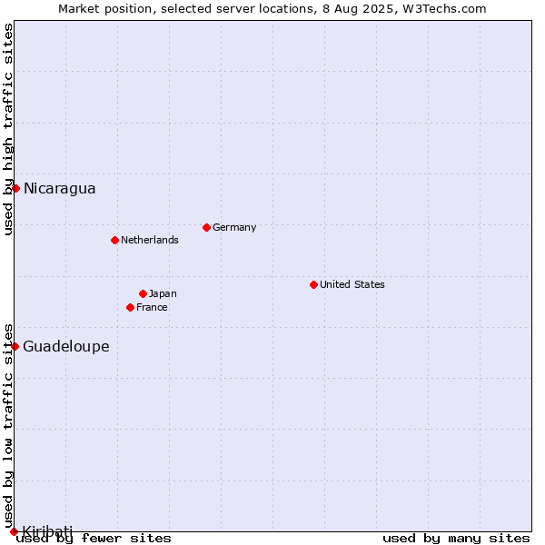 Market position of Nicaragua vs. Guadeloupe vs. Kiribati