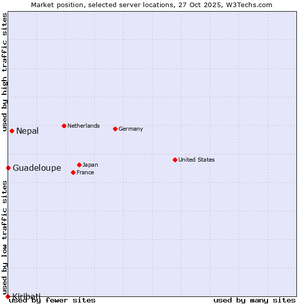 Market position of Nepal vs. Guadeloupe vs. Kiribati