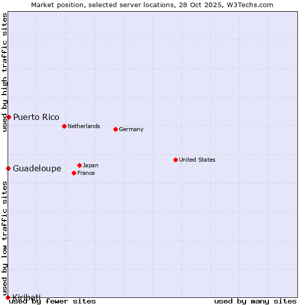Market position of Puerto Rico vs. Guadeloupe vs. Kiribati