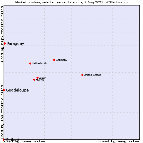 Market position of Paraguay vs. Guadeloupe vs. Kiribati
