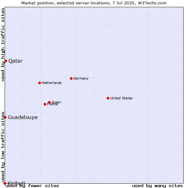 Market position of Qatar vs. Guadeloupe vs. Kiribati