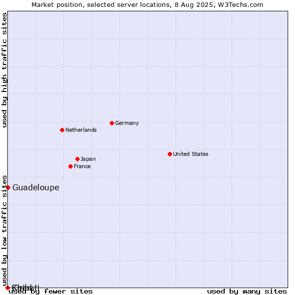 Market position of Guadeloupe vs. Chad vs. Kiribati