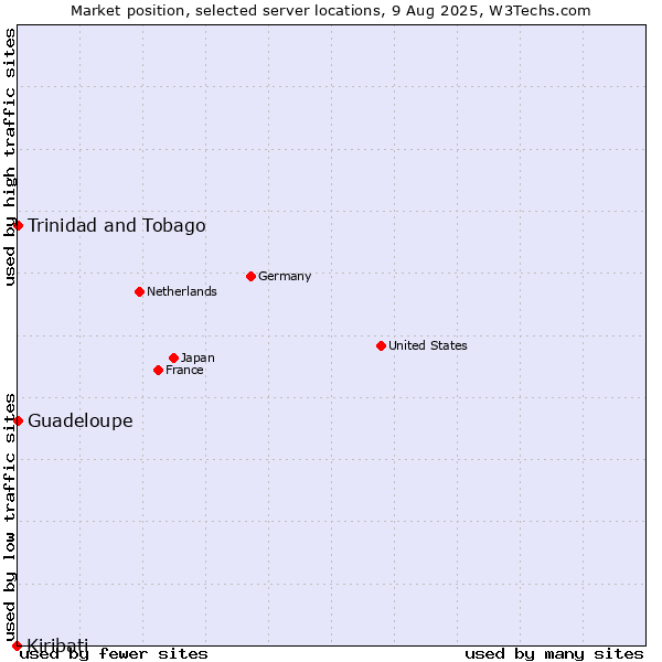 Market position of Trinidad and Tobago vs. Guadeloupe vs. Kiribati