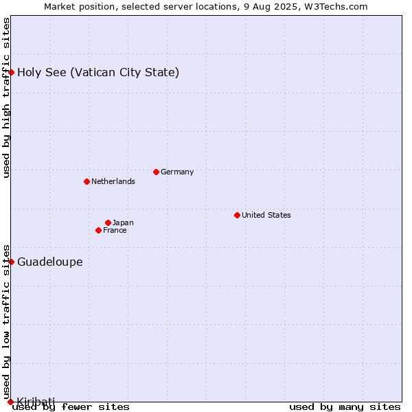 Market position of Holy See (Vatican City State) vs. Guadeloupe vs. Kiribati