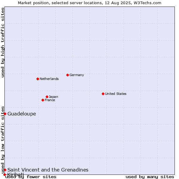Market position of Saint Vincent and the Grenadines vs. Guadeloupe vs. Kiribati