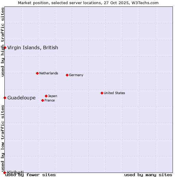 Market position of Virgin Islands, British vs. Guadeloupe vs. Kiribati