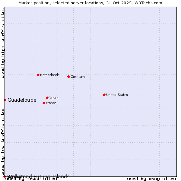 Market position of Guadeloupe vs. Wallis and Futuna Islands vs. Kiribati